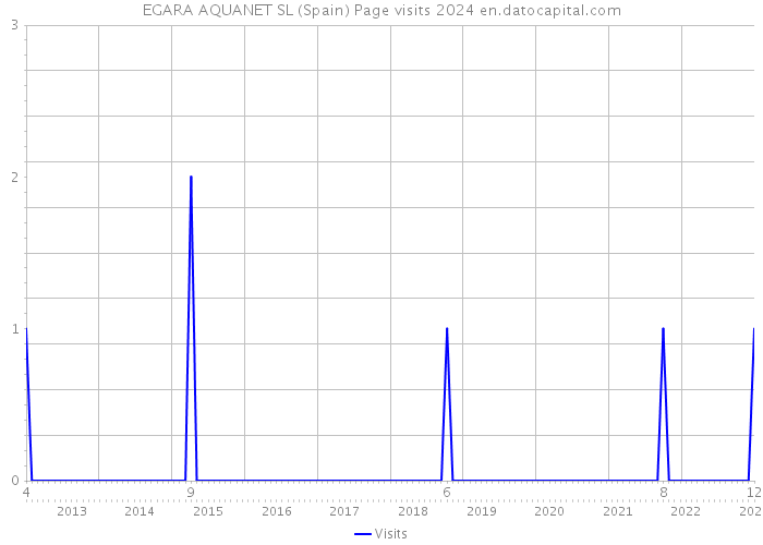 EGARA AQUANET SL (Spain) Page visits 2024 