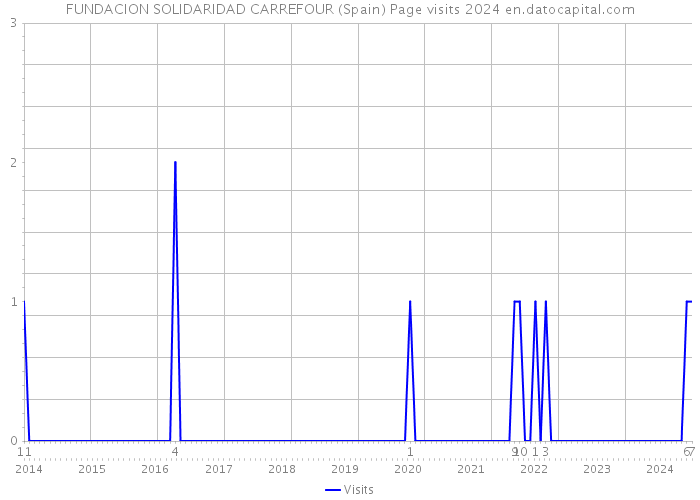 FUNDACION SOLIDARIDAD CARREFOUR (Spain) Page visits 2024 
