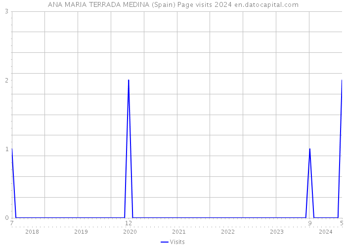 ANA MARIA TERRADA MEDINA (Spain) Page visits 2024 