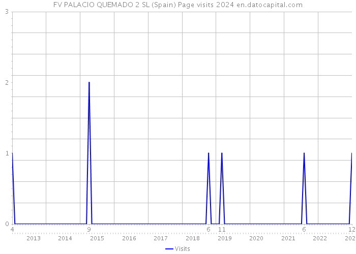 FV PALACIO QUEMADO 2 SL (Spain) Page visits 2024 