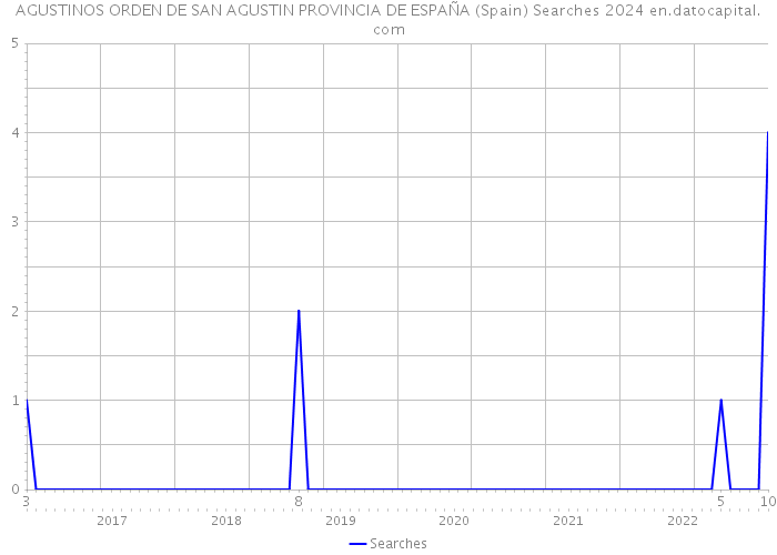 AGUSTINOS ORDEN DE SAN AGUSTIN PROVINCIA DE ESPAÑA (Spain) Searches 2024 