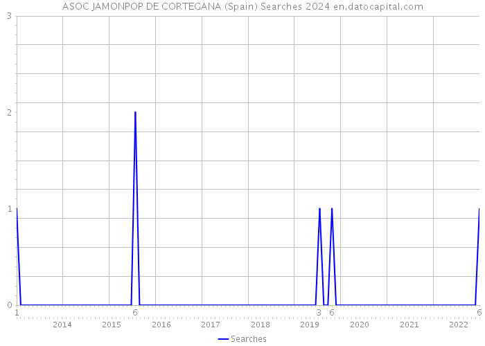 ASOC JAMONPOP DE CORTEGANA (Spain) Searches 2024 