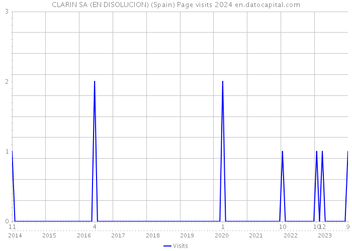 CLARIN SA (EN DISOLUCION) (Spain) Page visits 2024 