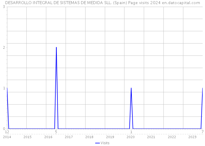 DESARROLLO INTEGRAL DE SISTEMAS DE MEDIDA SLL. (Spain) Page visits 2024 
