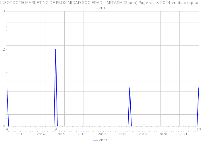 INFOTOOTH MARKETING DE PROXIMIDAD SOCIEDAD LIMITADA (Spain) Page visits 2024 