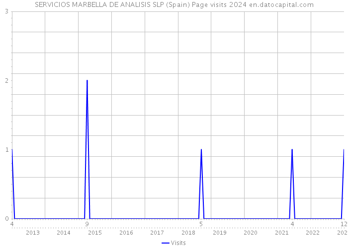 SERVICIOS MARBELLA DE ANALISIS SLP (Spain) Page visits 2024 