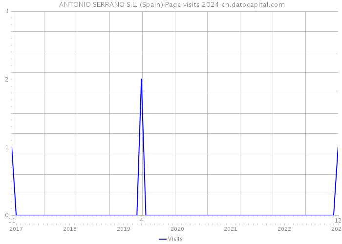  ANTONIO SERRANO S.L. (Spain) Page visits 2024 