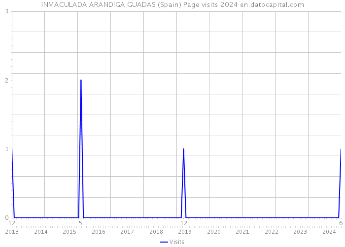 INMACULADA ARANDIGA GUADAS (Spain) Page visits 2024 