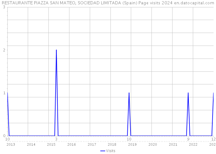 RESTAURANTE PIAZZA SAN MATEO, SOCIEDAD LIMITADA (Spain) Page visits 2024 