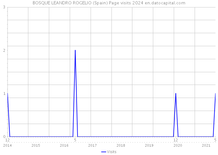 BOSQUE LEANDRO ROGELIO (Spain) Page visits 2024 