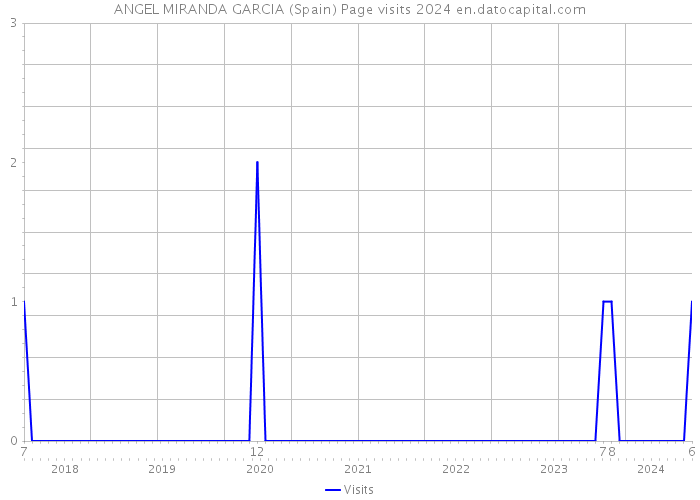 ANGEL MIRANDA GARCIA (Spain) Page visits 2024 