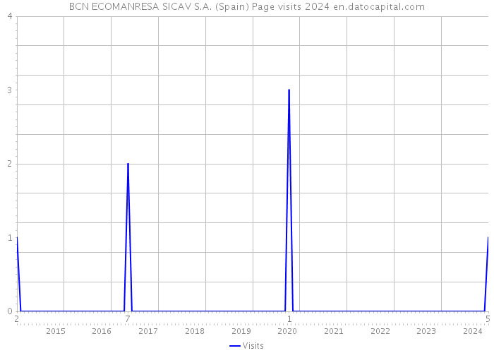 BCN ECOMANRESA SICAV S.A. (Spain) Page visits 2024 