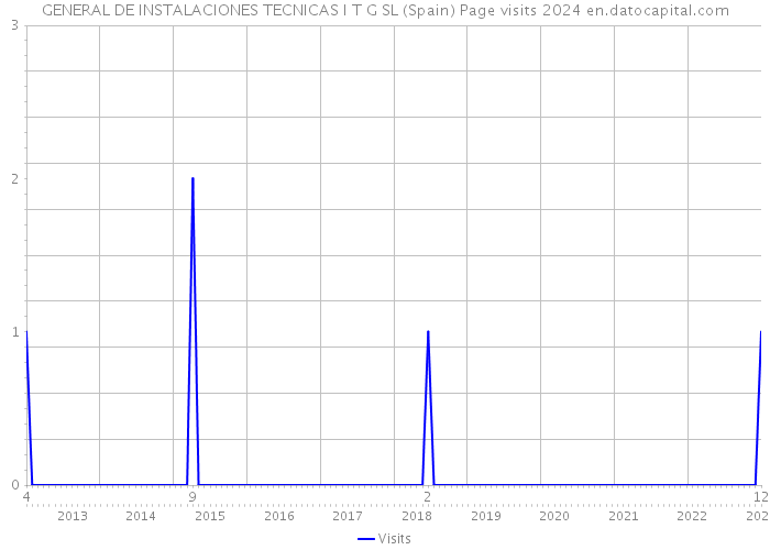 GENERAL DE INSTALACIONES TECNICAS I T G SL (Spain) Page visits 2024 