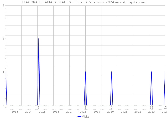 BITACORA TERAPIA GESTALT S.L. (Spain) Page visits 2024 