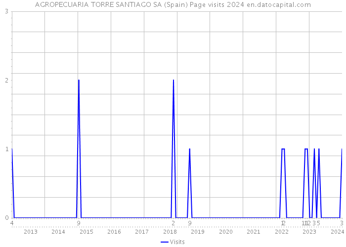 AGROPECUARIA TORRE SANTIAGO SA (Spain) Page visits 2024 