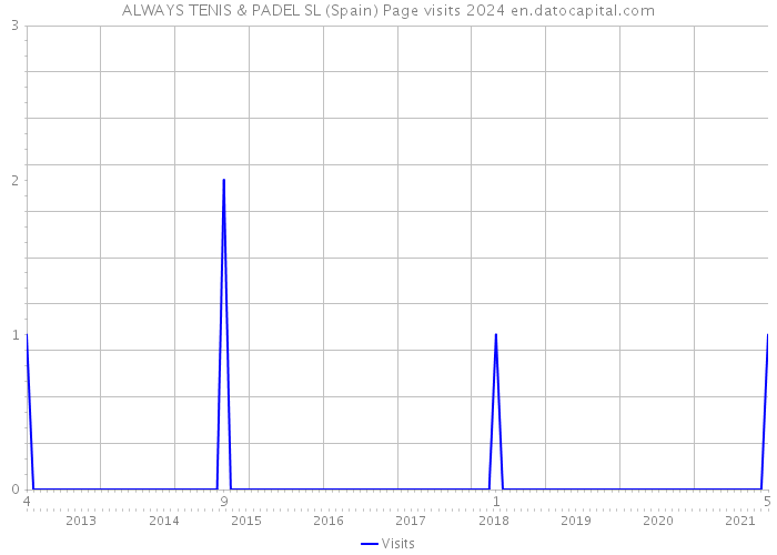 ALWAYS TENIS & PADEL SL (Spain) Page visits 2024 