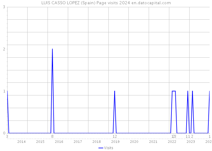 LUIS CASSO LOPEZ (Spain) Page visits 2024 