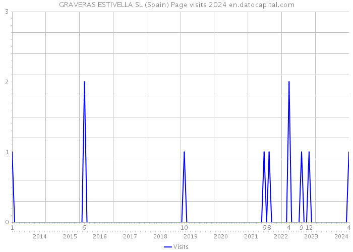 GRAVERAS ESTIVELLA SL (Spain) Page visits 2024 