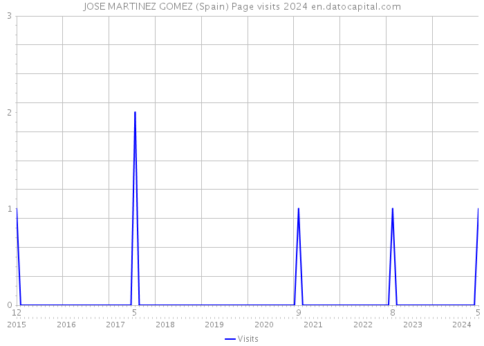 JOSE MARTINEZ GOMEZ (Spain) Page visits 2024 