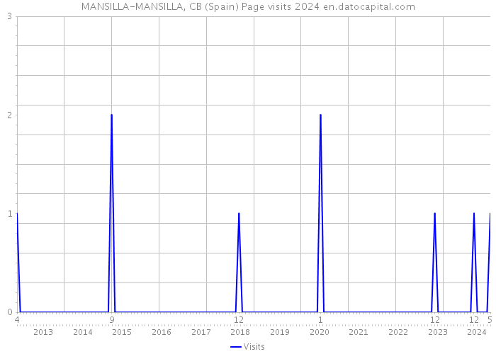 MANSILLA-MANSILLA, CB (Spain) Page visits 2024 