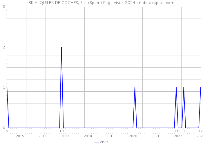 BK ALQUILER DE COCHES, S.L. (Spain) Page visits 2024 