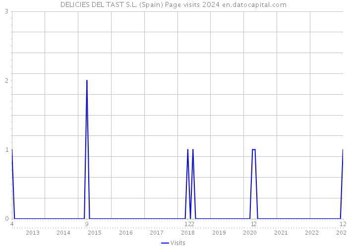 DELICIES DEL TAST S.L. (Spain) Page visits 2024 