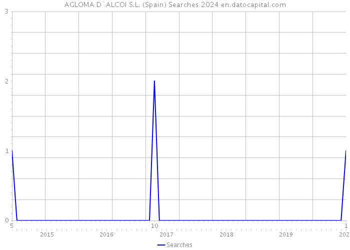 AGLOMA D`ALCOI S.L. (Spain) Searches 2024 