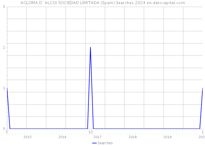 AGLOMA D´ALCOI SOCIEDAD LIMITADA (Spain) Searches 2024 