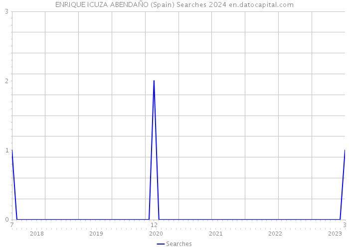 ENRIQUE ICUZA ABENDAÑO (Spain) Searches 2024 