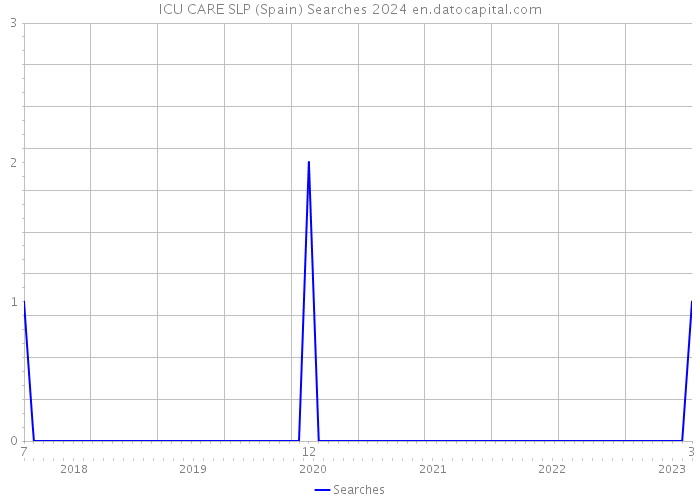 ICU CARE SLP (Spain) Searches 2024 