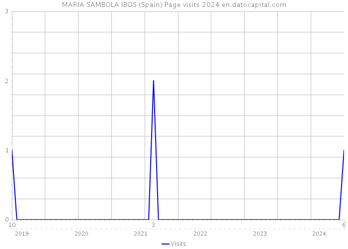 MARIA SAMBOLA IBOS (Spain) Page visits 2024 