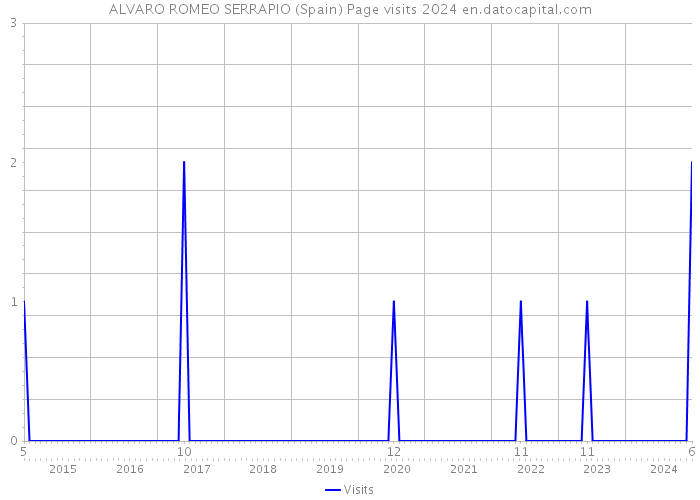 ALVARO ROMEO SERRAPIO (Spain) Page visits 2024 