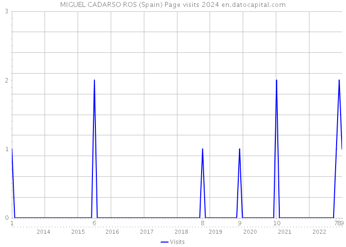 MIGUEL CADARSO ROS (Spain) Page visits 2024 