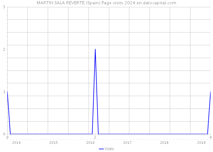 MARTIN SALA REVERTE (Spain) Page visits 2024 