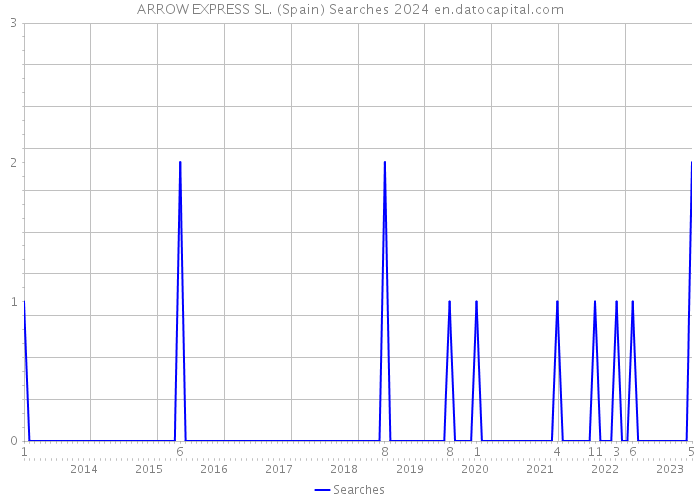 ARROW EXPRESS SL. (Spain) Searches 2024 