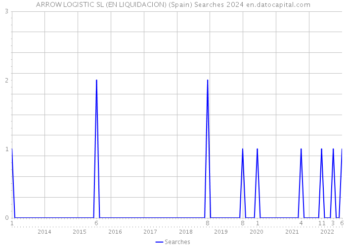 ARROW LOGISTIC SL (EN LIQUIDACION) (Spain) Searches 2024 