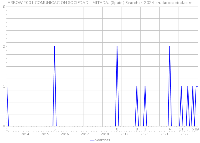 ARROW 2001 COMUNICACION SOCIEDAD LIMITADA. (Spain) Searches 2024 