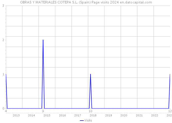 OBRAS Y MATERIALES COTEPA S.L. (Spain) Page visits 2024 