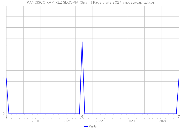 FRANCISCO RAMIREZ SEGOVIA (Spain) Page visits 2024 