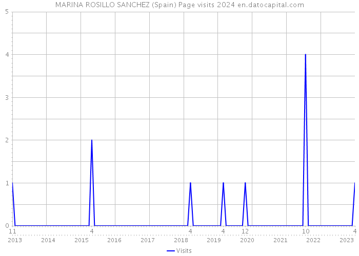 MARINA ROSILLO SANCHEZ (Spain) Page visits 2024 