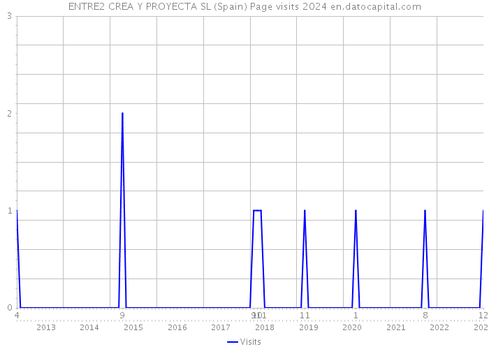 ENTRE2 CREA Y PROYECTA SL (Spain) Page visits 2024 
