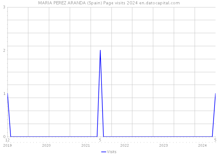 MARIA PEREZ ARANDA (Spain) Page visits 2024 
