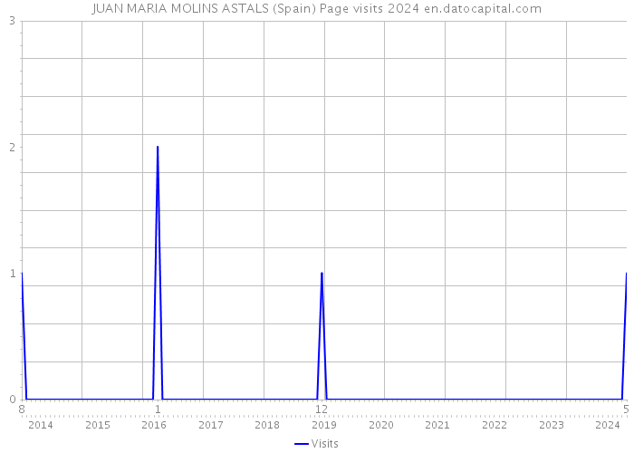 JUAN MARIA MOLINS ASTALS (Spain) Page visits 2024 
