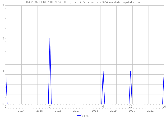 RAMON PEREZ BERENGUEL (Spain) Page visits 2024 