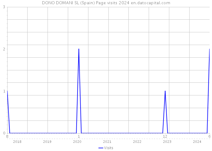 DONO DOMANI SL (Spain) Page visits 2024 