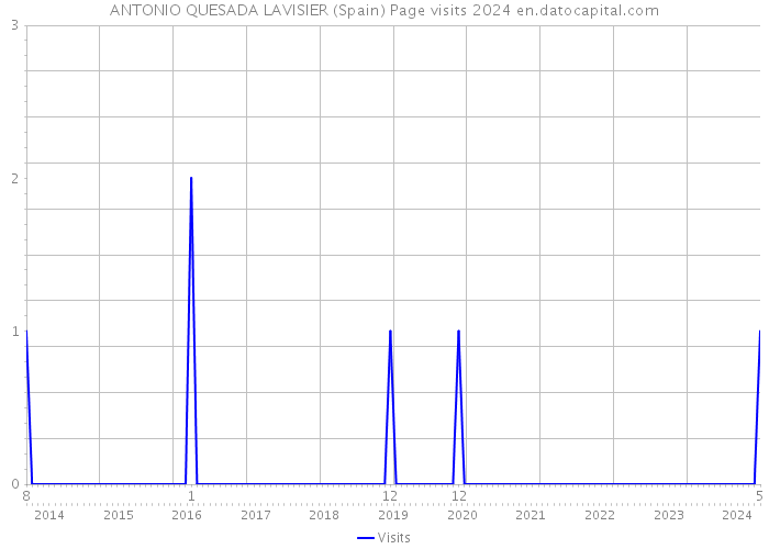 ANTONIO QUESADA LAVISIER (Spain) Page visits 2024 