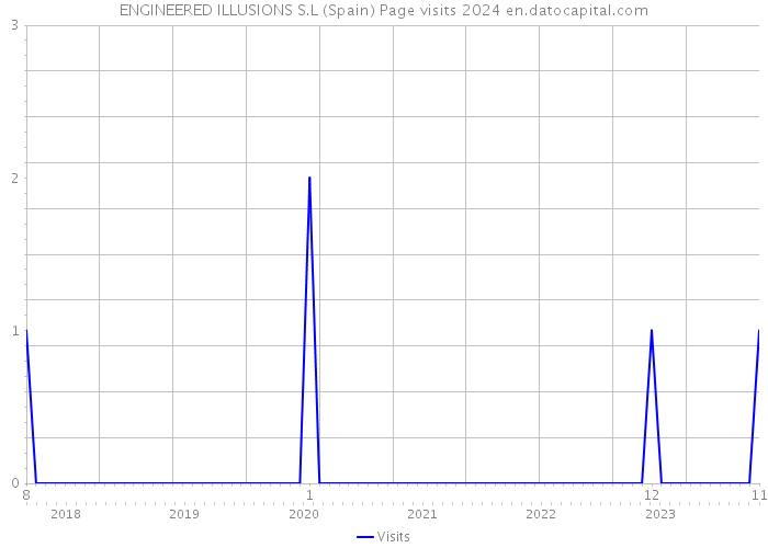 ENGINEERED ILLUSIONS S.L (Spain) Page visits 2024 