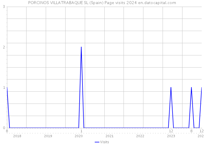 PORCINOS VILLATRABAQUE SL (Spain) Page visits 2024 
