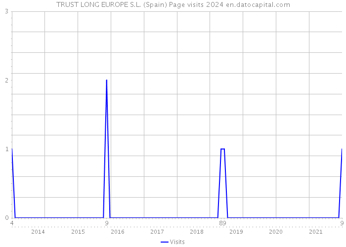 TRUST LONG EUROPE S.L. (Spain) Page visits 2024 