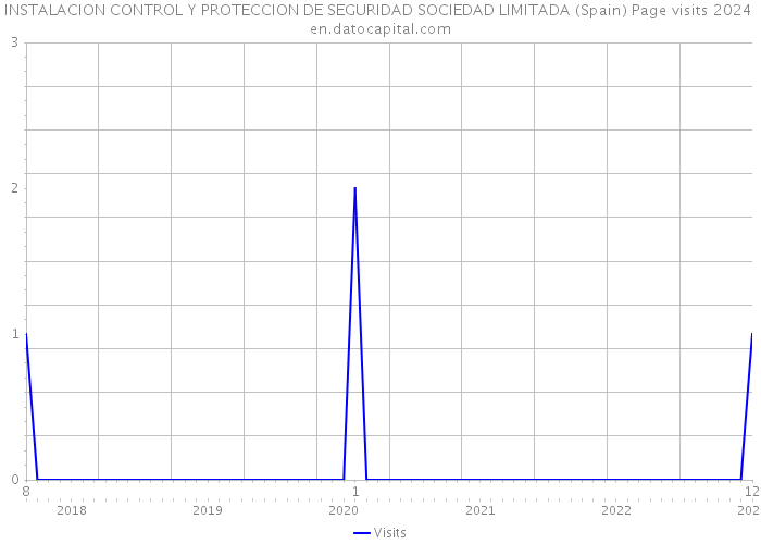 INSTALACION CONTROL Y PROTECCION DE SEGURIDAD SOCIEDAD LIMITADA (Spain) Page visits 2024 